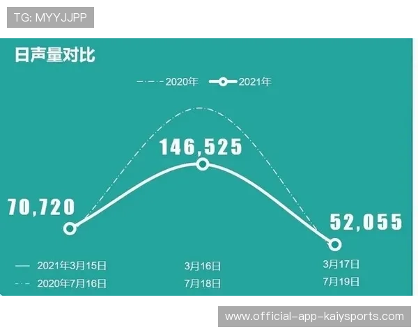 赛后舆情关注度上升